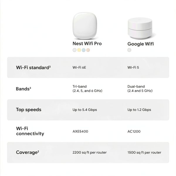 Google Nest Wifi Pro Mesh Router 3 Pack Snow WiFi 6E System-5